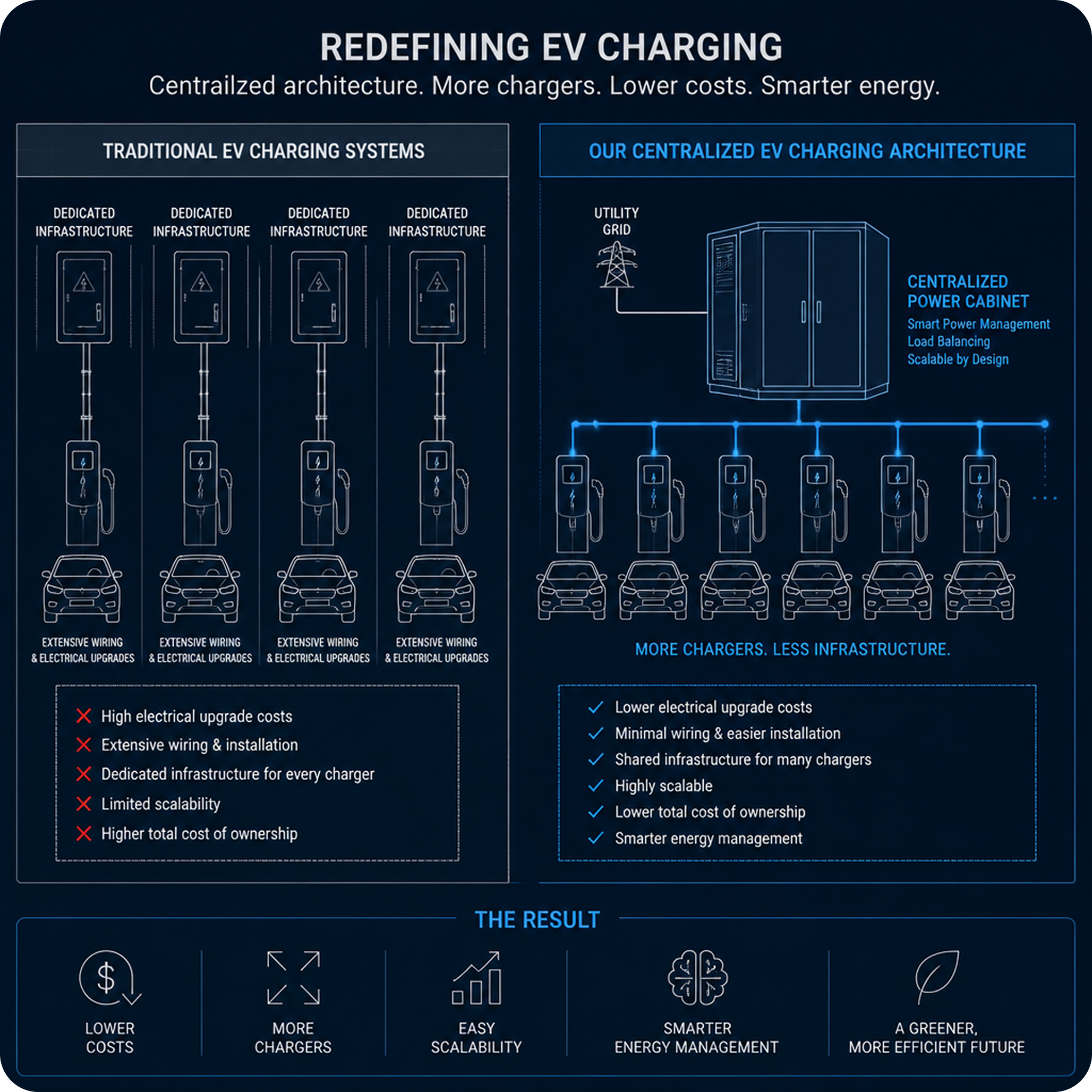 Redefining EV Charging