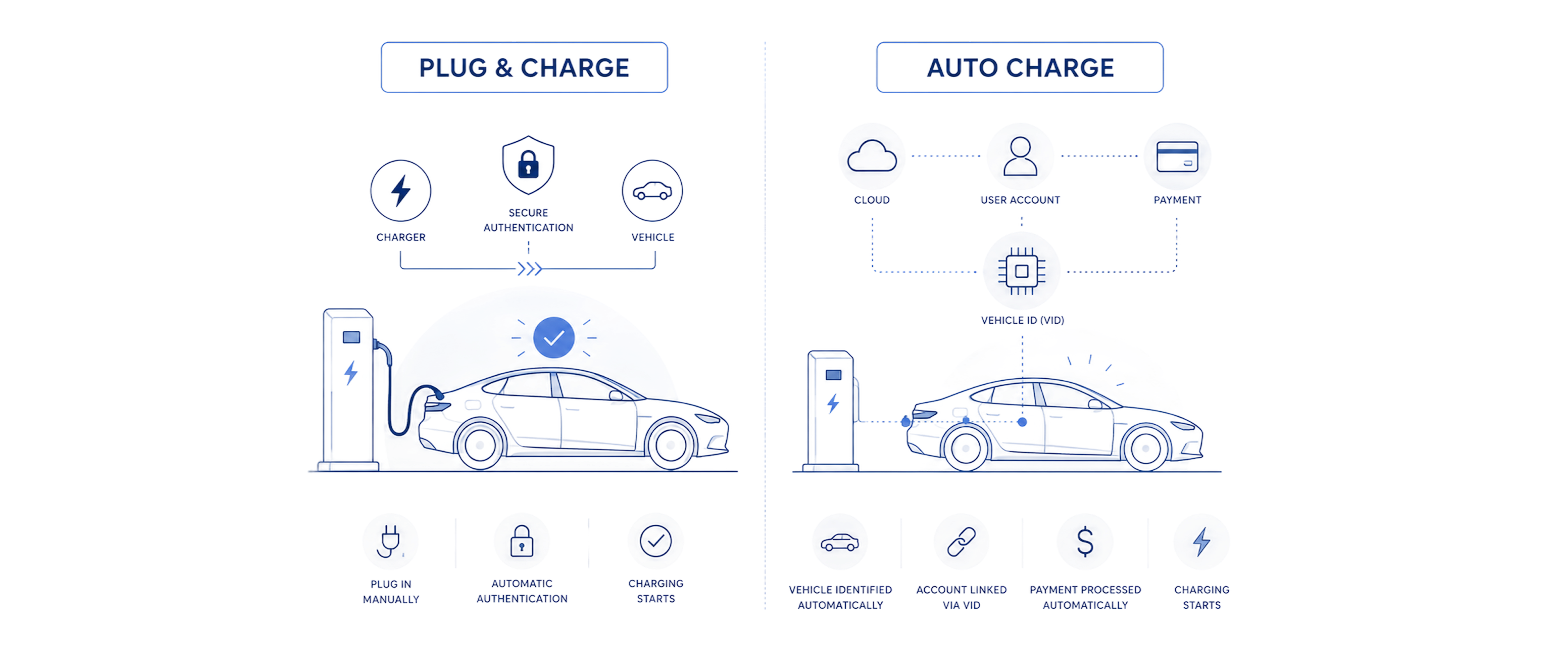 Plug & Charge vs Auto Charge comparison