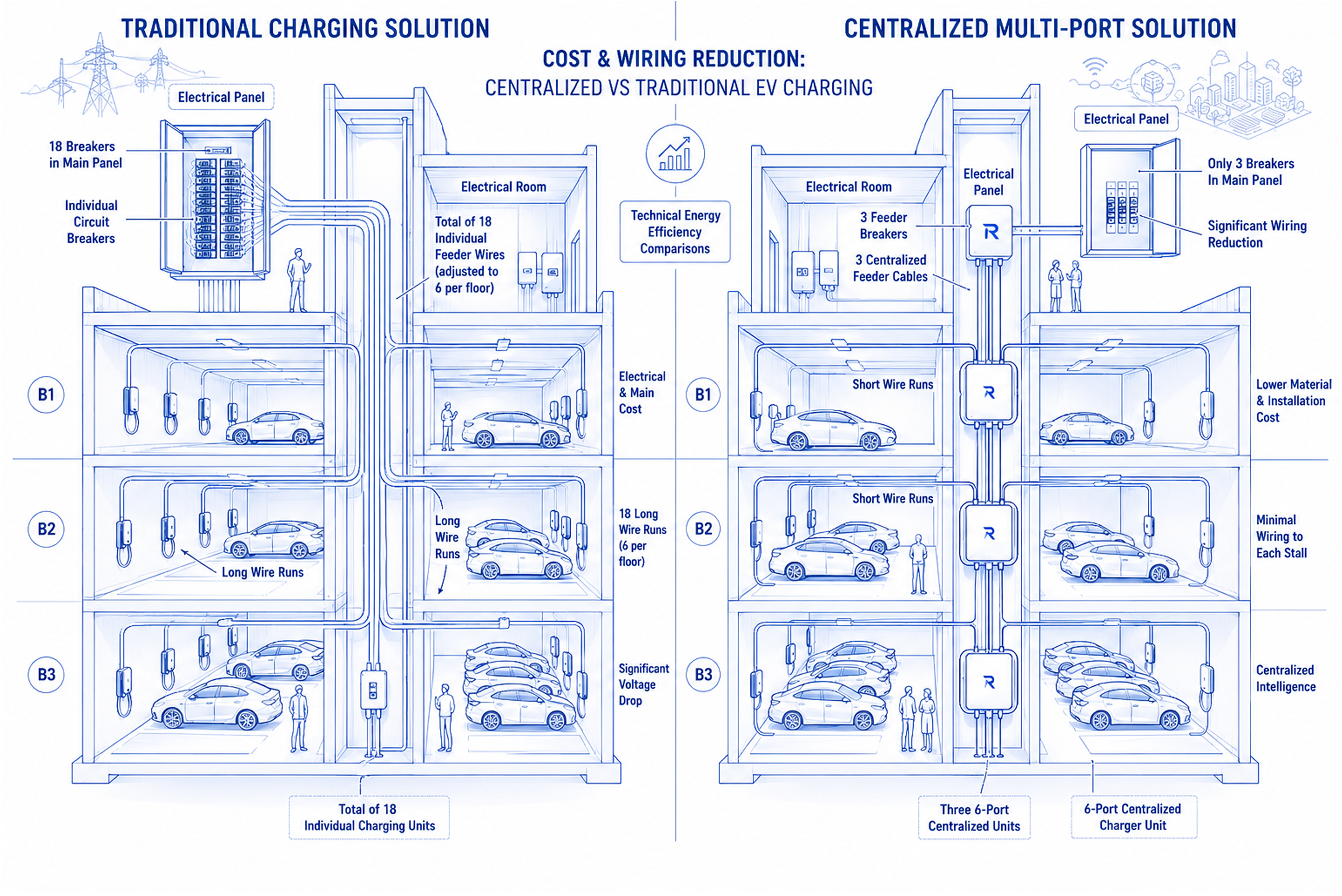 Traditional vs. our centralized solution diagram